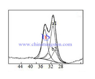 yellow tungsten oxide XPS picture